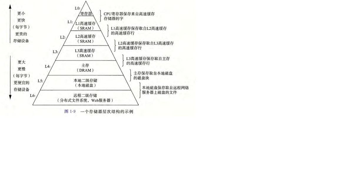 存储器层次结构