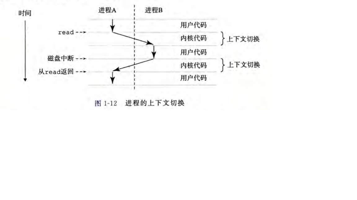 进程的上下文切换