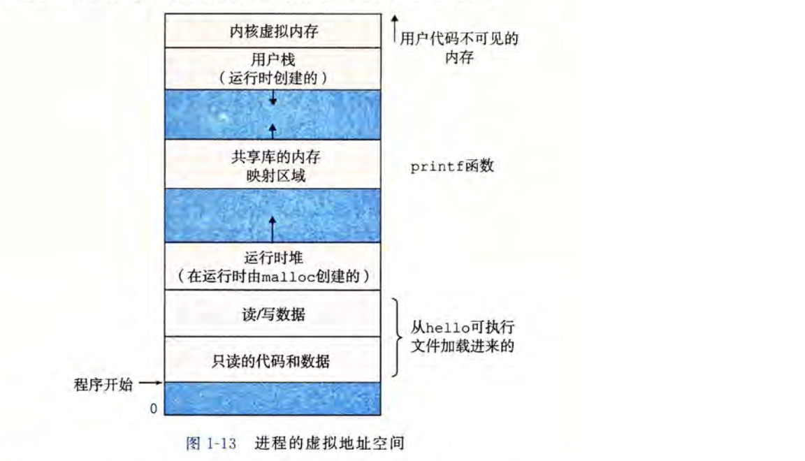 进程的虚拟地址空间