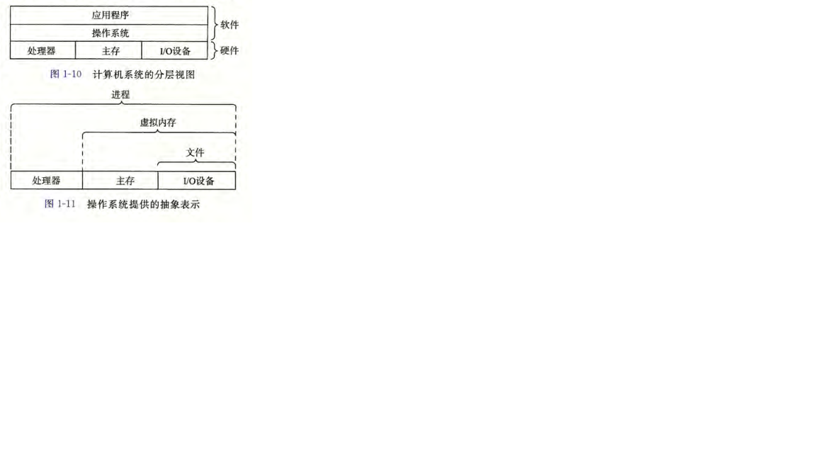 操作系统提供的抽象表示