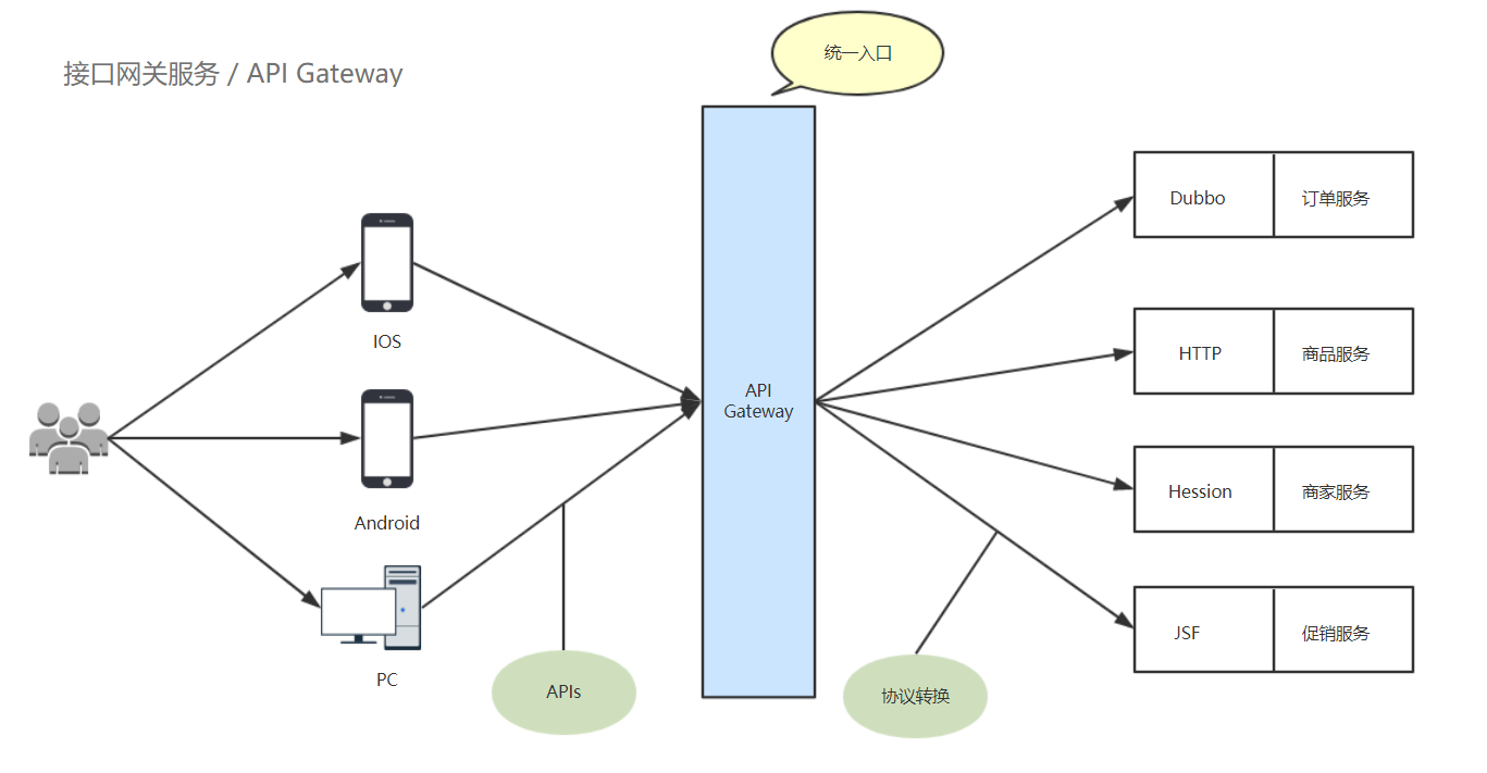 api网关