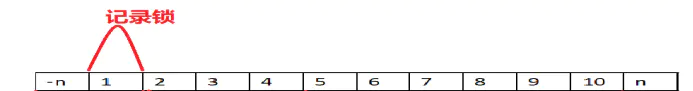 记录锁