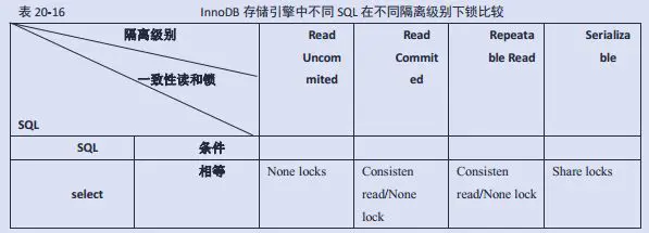 InnoDB不同隔离级别下锁比较1