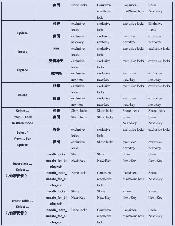 InnoDB不同隔离级别下锁比较2
