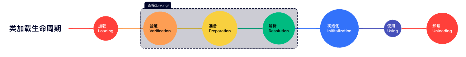 类加载生命周期