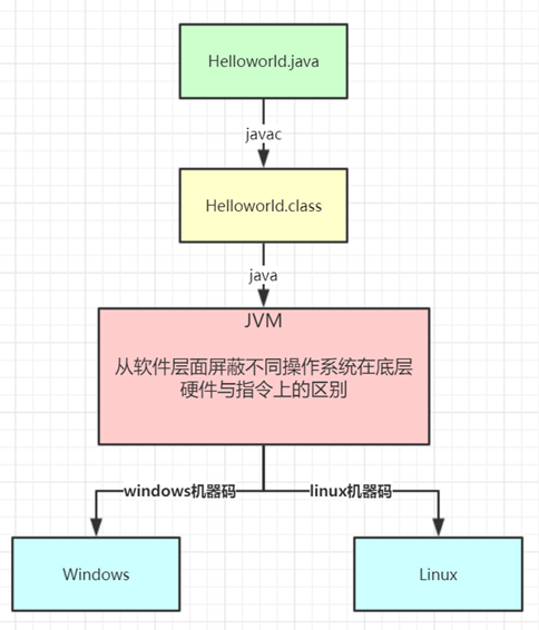 Java语言的跨平台特性