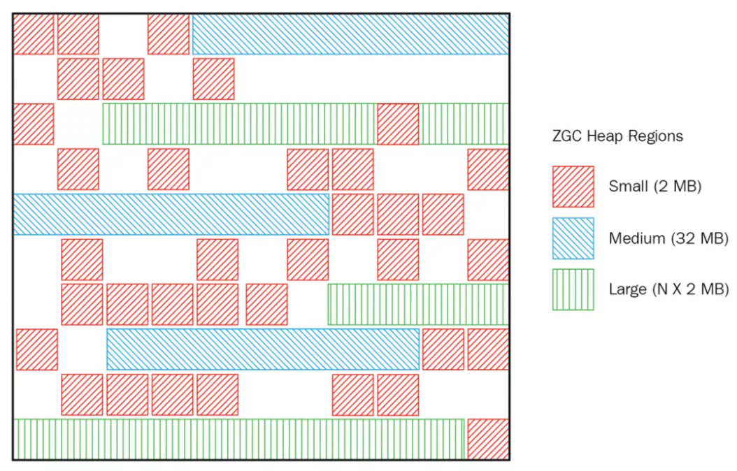 ZGC内存布局